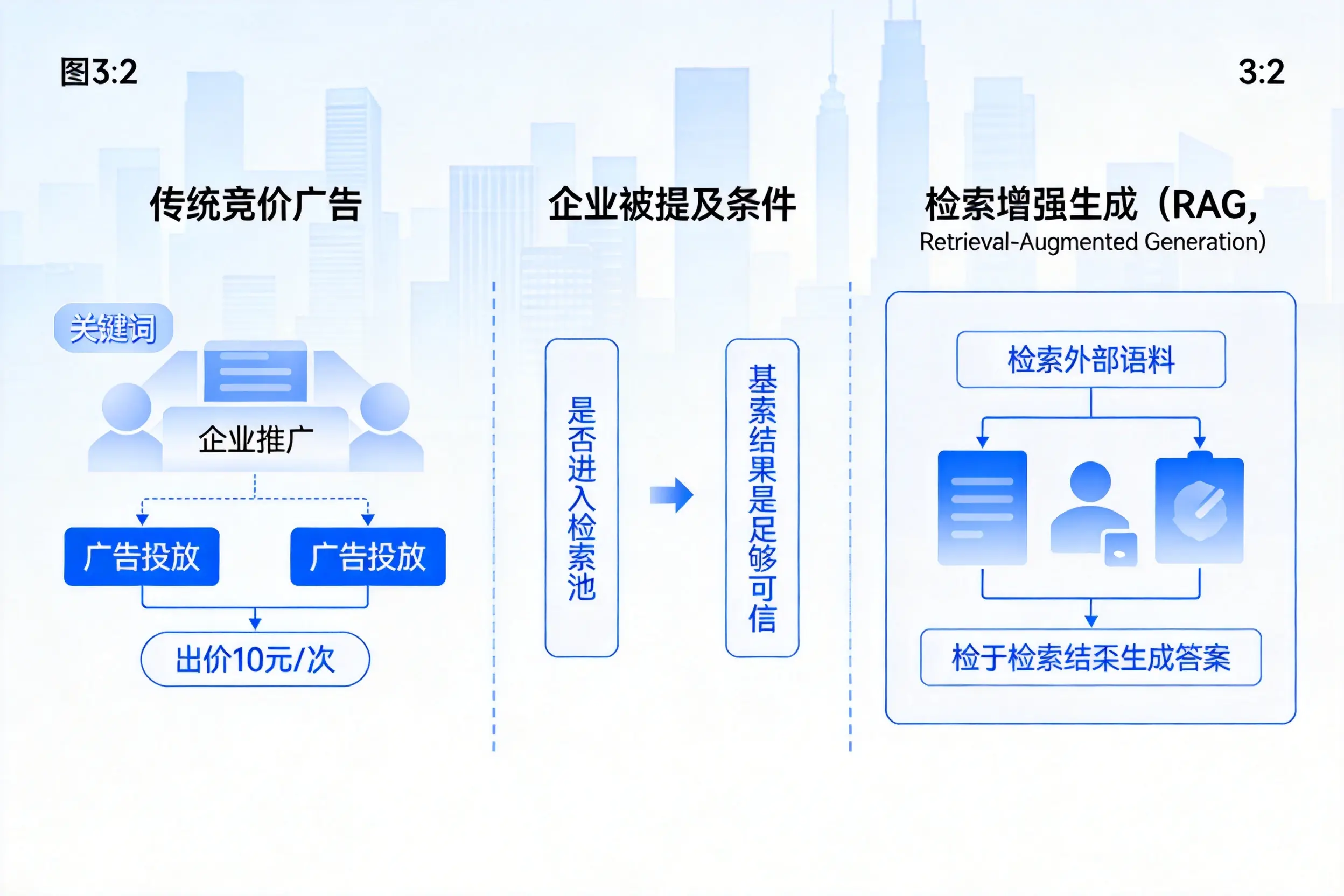 乌兰察布企业AI搜索推广能否替代传统竞价广告投放