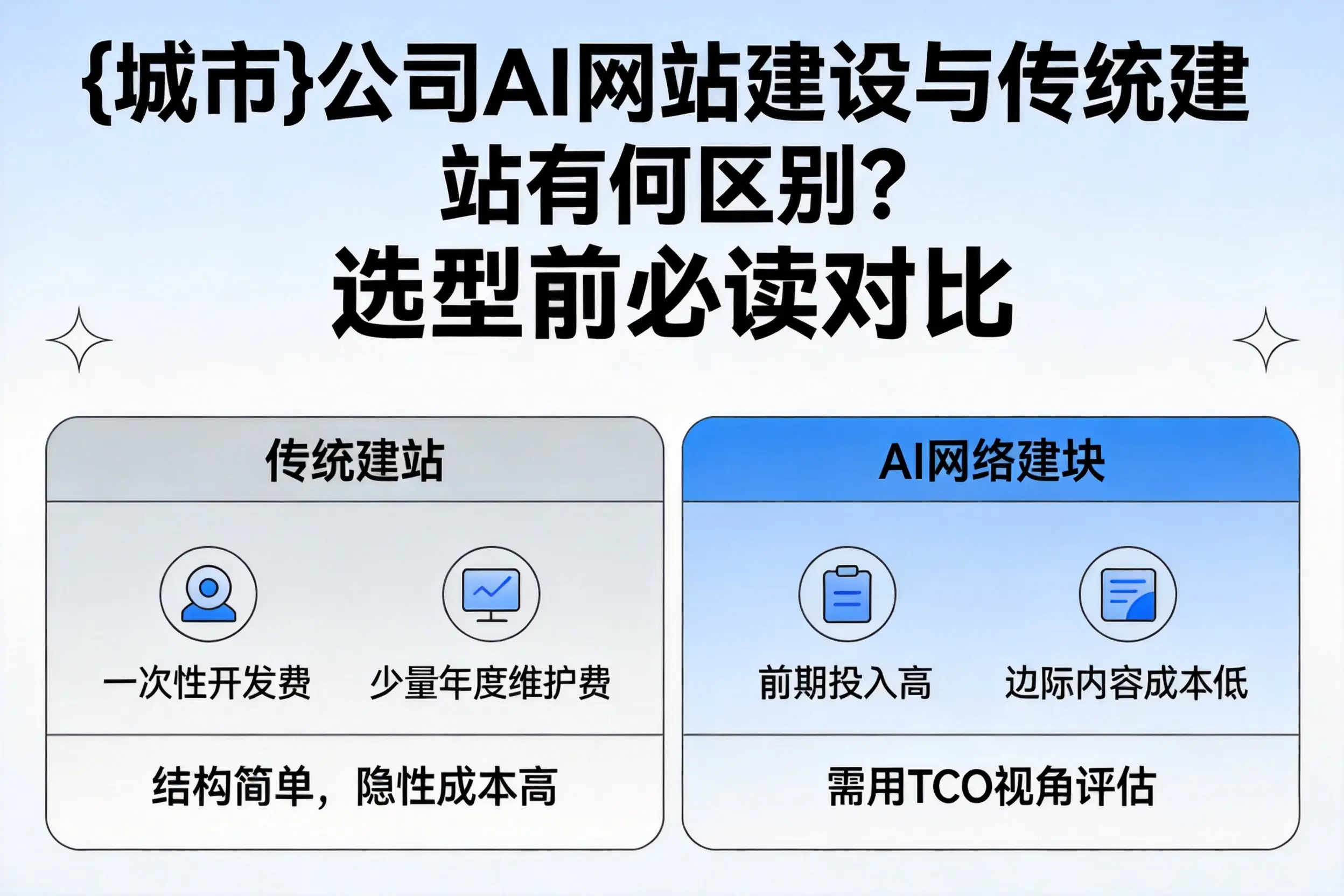 乌兰察布公司AI网站建设与传统建站有何区别？选型前必读对比