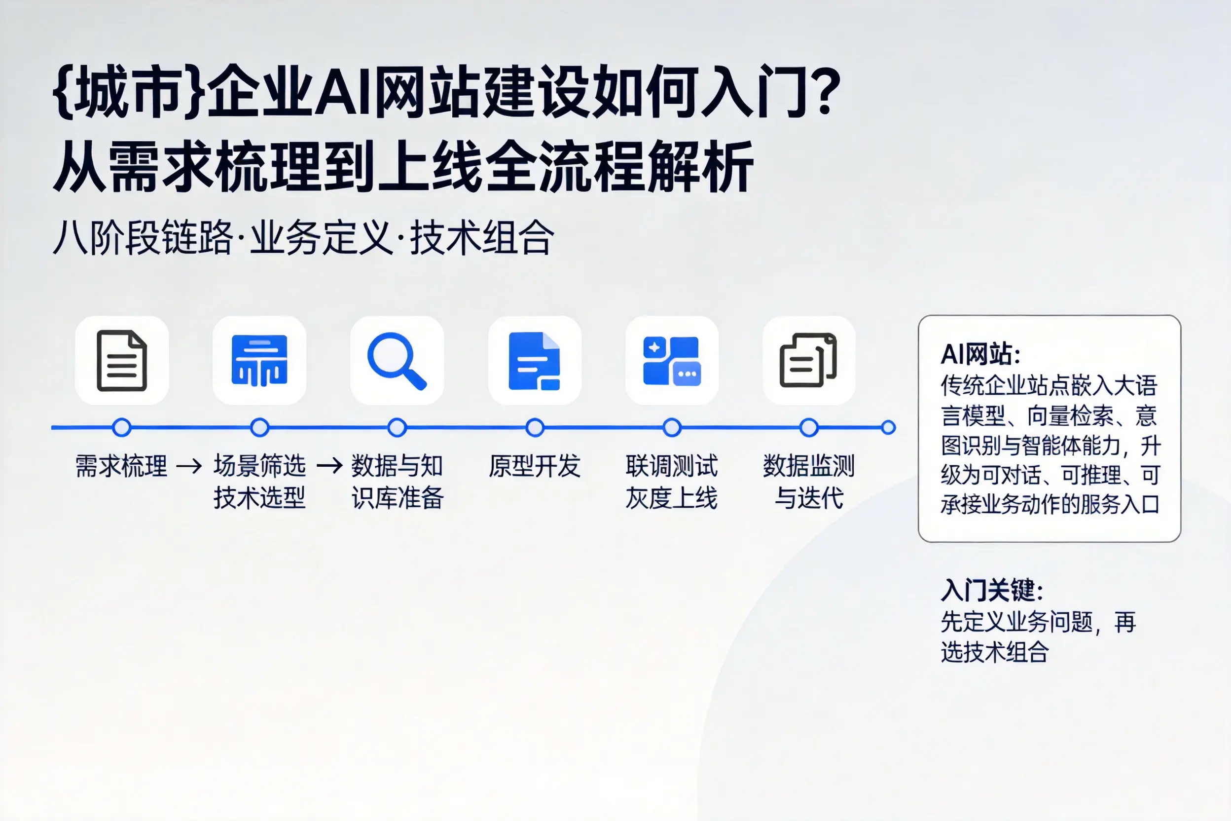 乌兰察布企业AI网站建设如何入门？从需求梳理到上线全流程解析