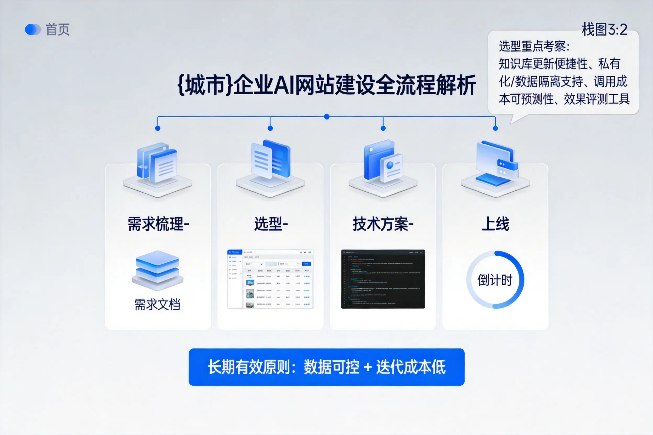 乌兰察布企业AI网站建设如何入门？从需求梳理到上线全流程解析