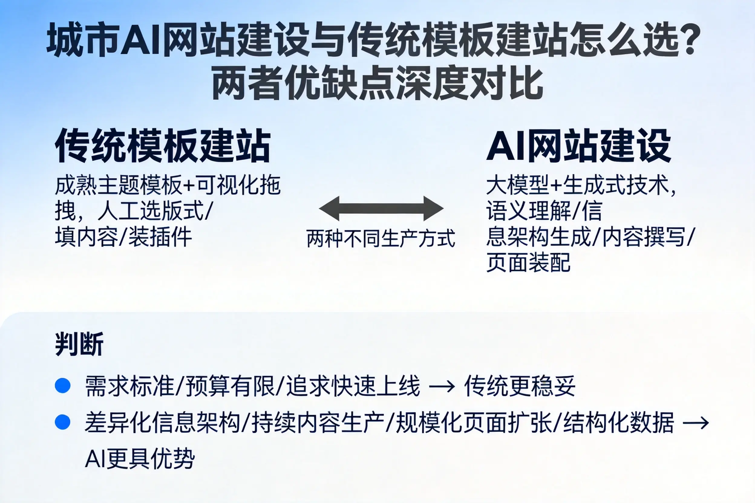 乌兰察布AI网站建设与传统模板建站怎么选？两者优缺点深度对比