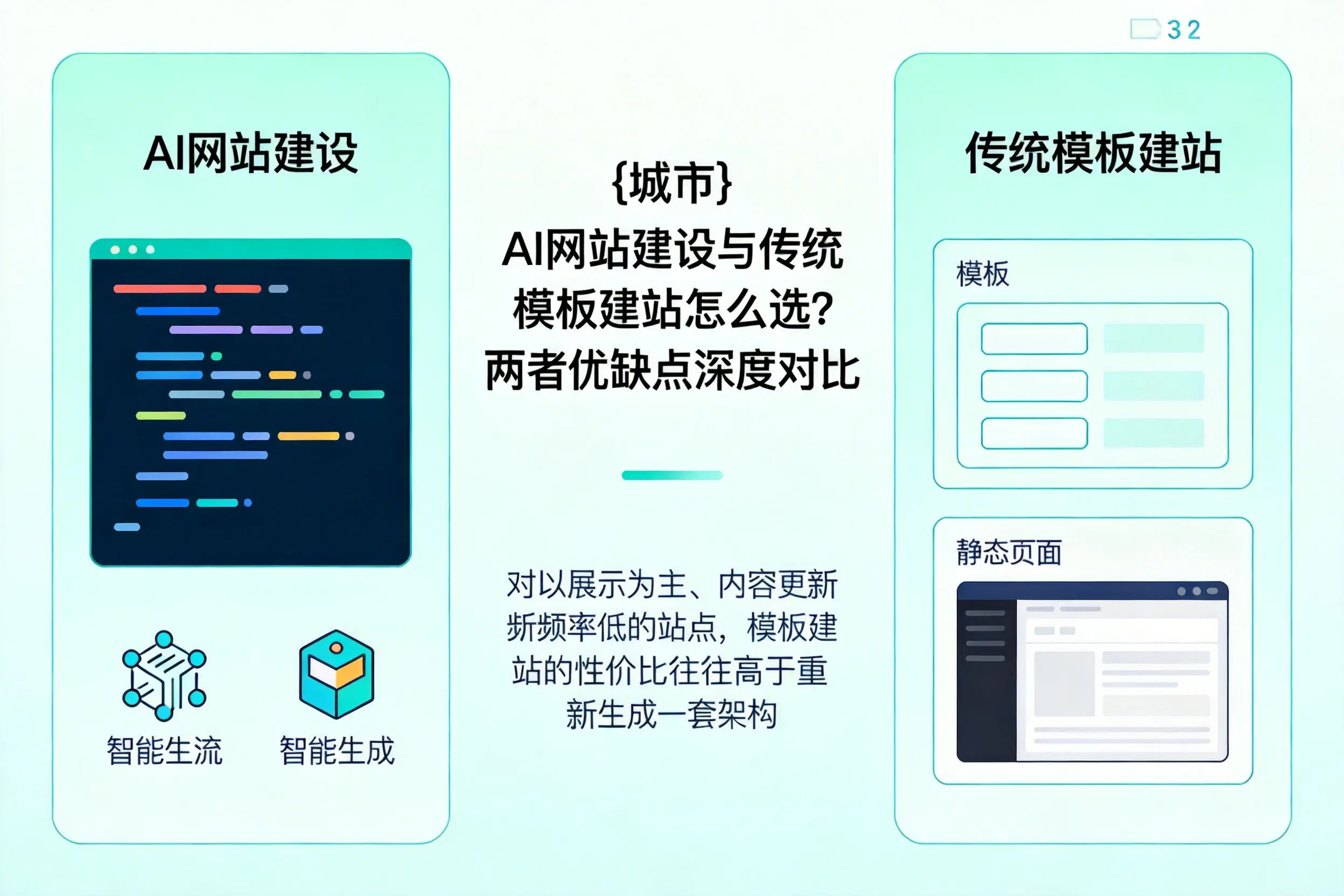 乌兰察布AI网站建设与传统模板建站怎么选？两者优缺点深度对比