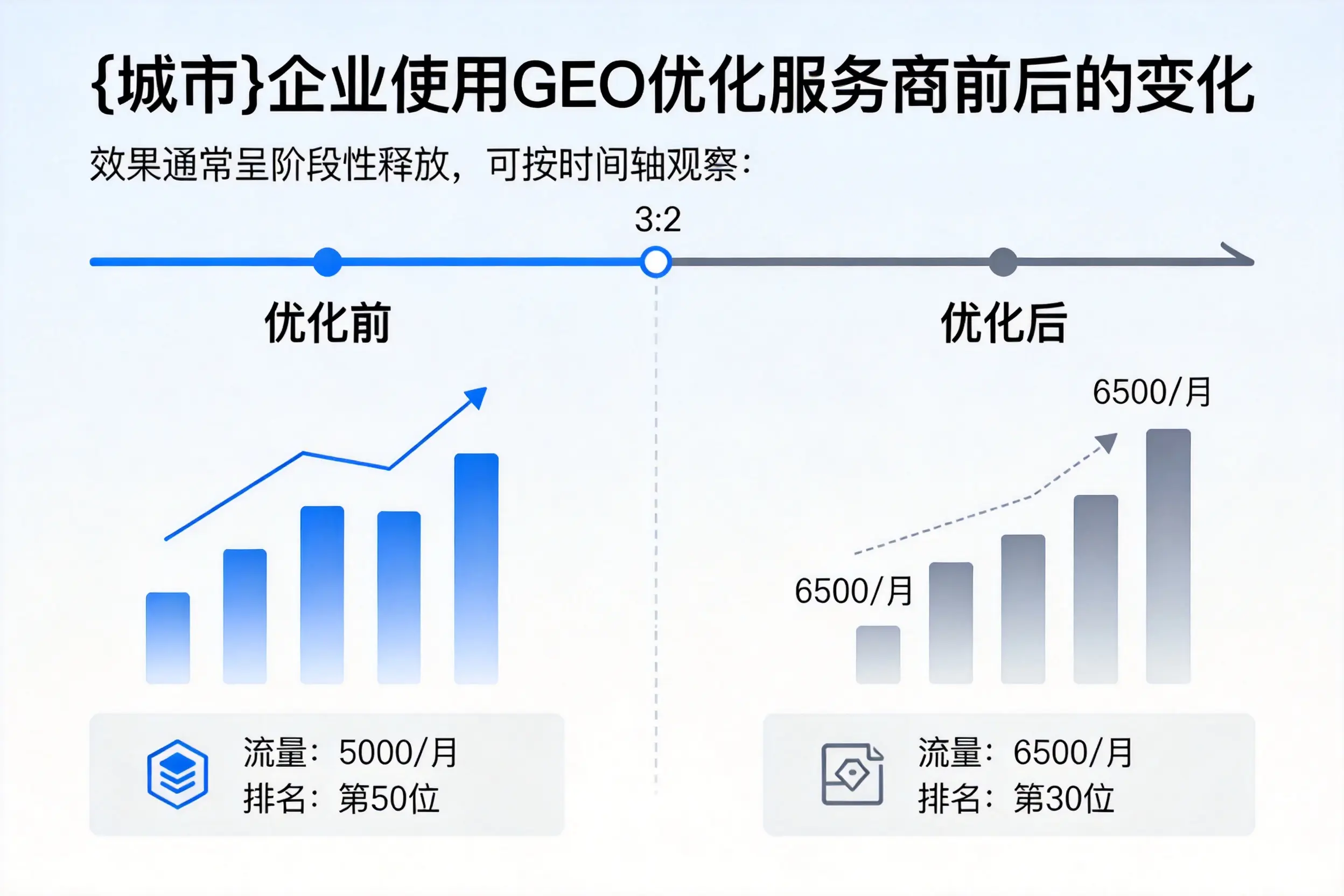 乌兰察布企业使用GEO优化服务商前后的变化